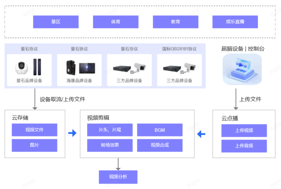 文档概述 · 萤石开放平台API文档