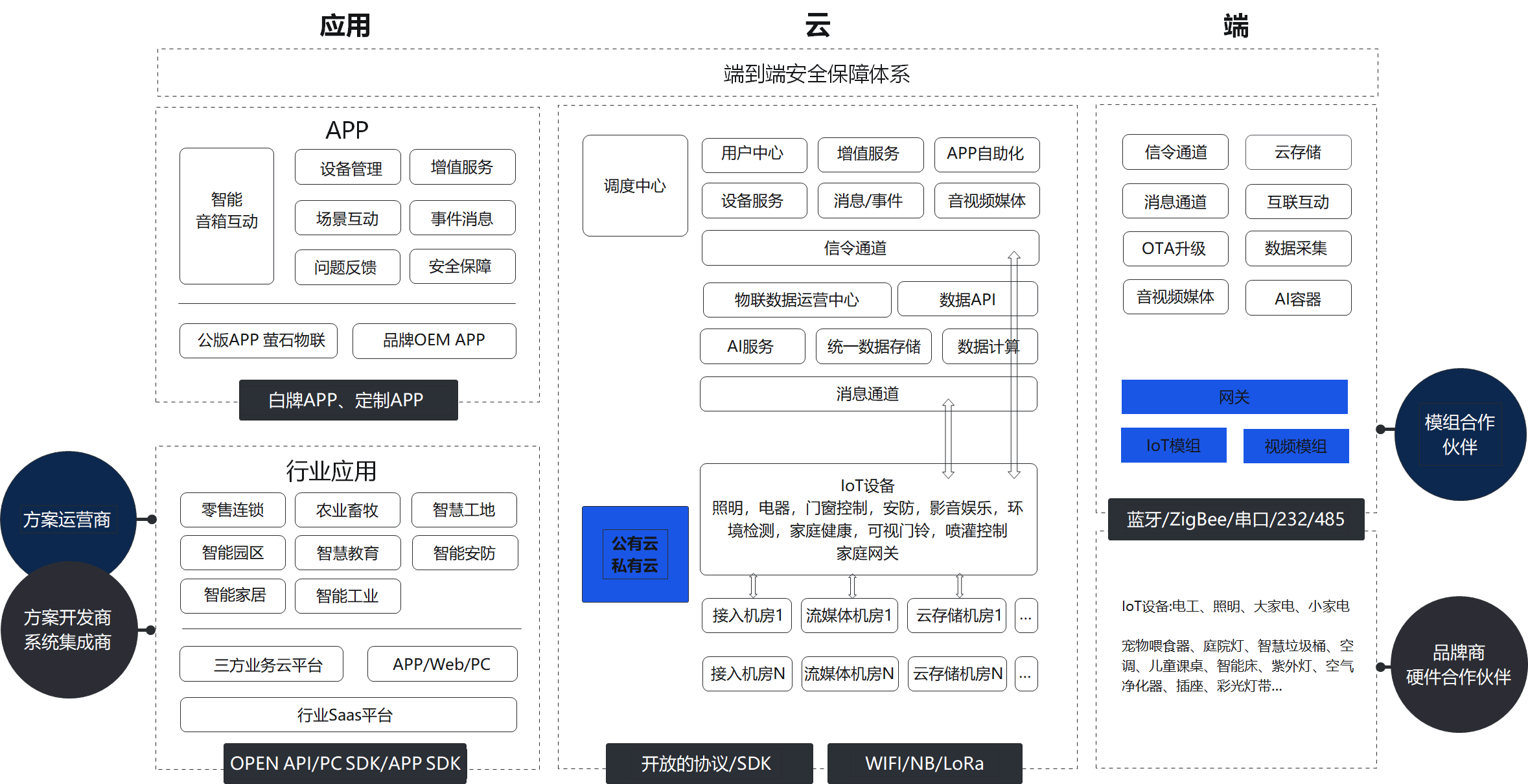 文档概述 · 萤石云IOT平台API文档