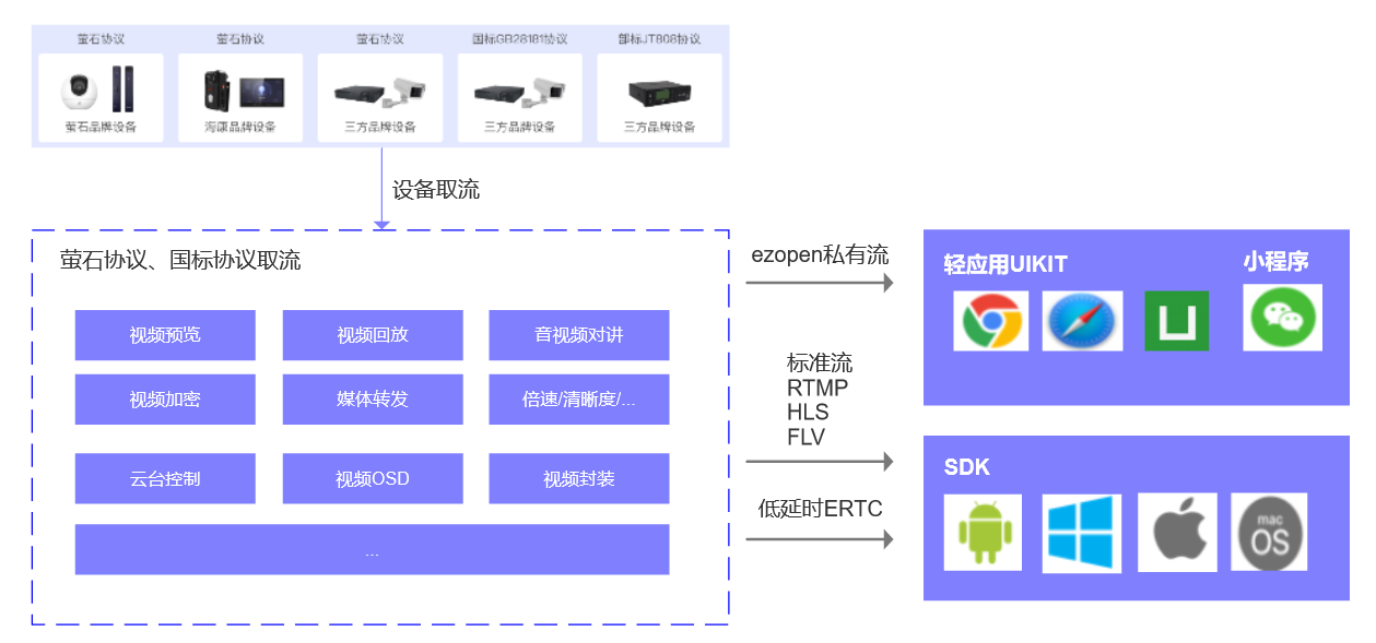 文档概述 · 萤石开放平台API文档