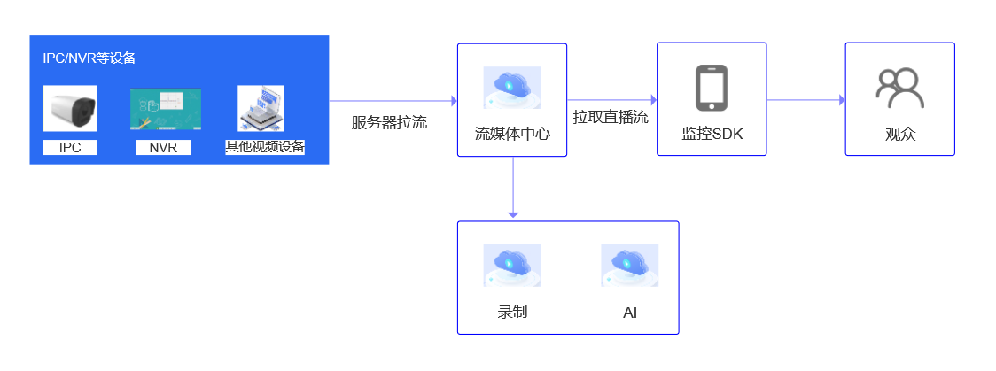 文档概述 · 萤石开放平台API文档
