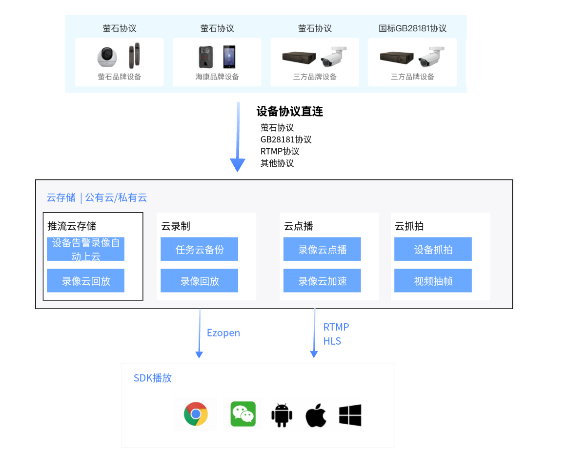 文档概述 · 萤石开放平台API文档