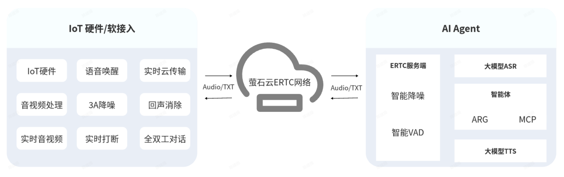 文档概述 · 萤石开放平台API文档