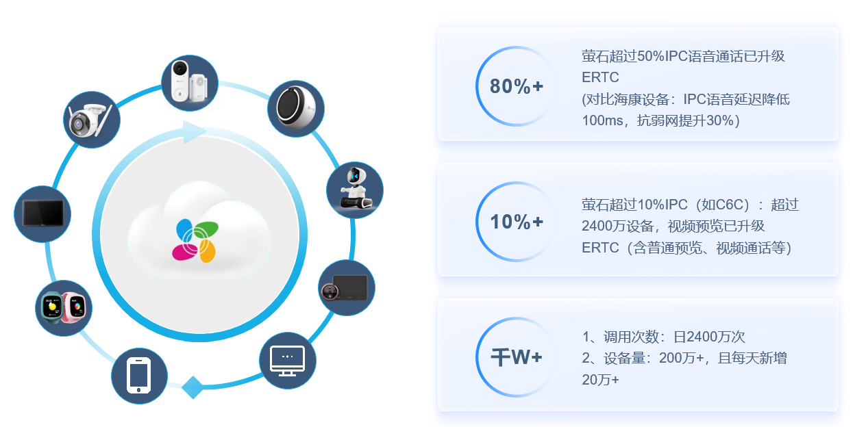 文档概述 · 萤石开放平台API文档
