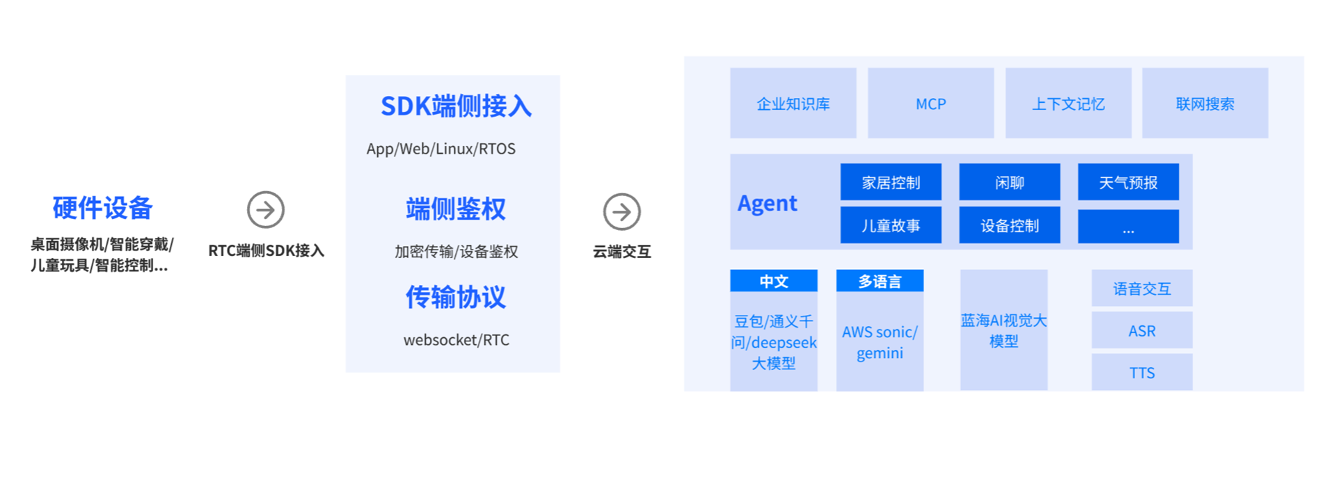 文档概述 · 萤石开放平台API文档